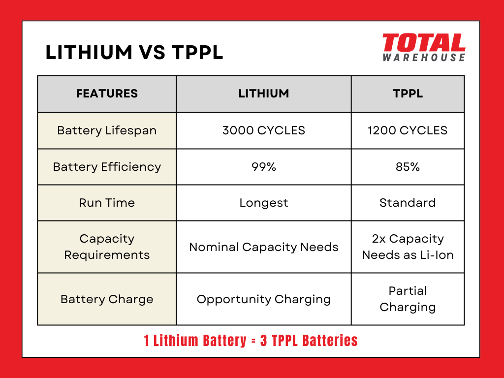 So sánh hiệu suất pin lithium và pin chì trên xe nâng